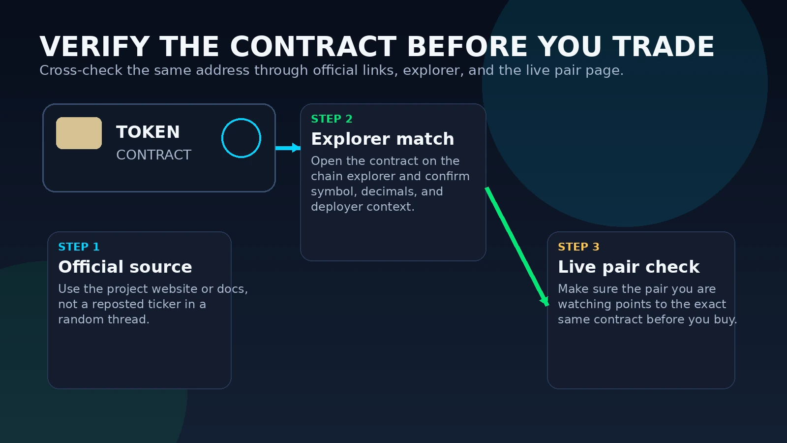 Flussdiagramm, das die offizielle Quelle, den Explorer-Abgleich und die Live-Paarüberprüfung zur Überprüfung des Token-Vertrags zeigt