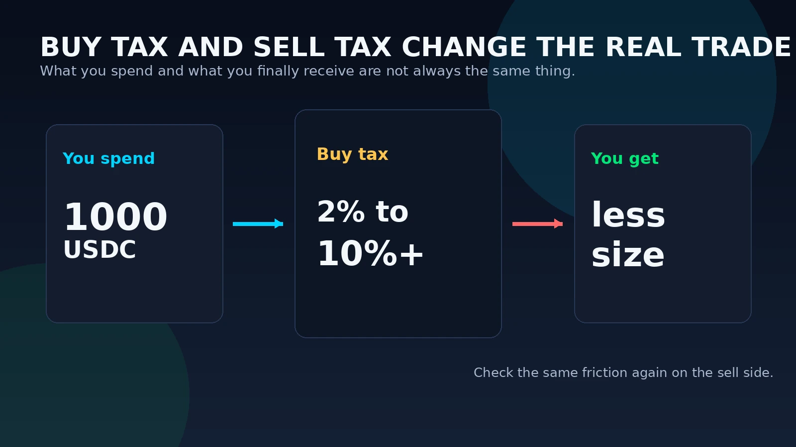 Ticaret öncesinde token alım ve satım vergisini açıklamak için alım tarafını, ortada vergiyi ve satım tarafını gösteren görsel