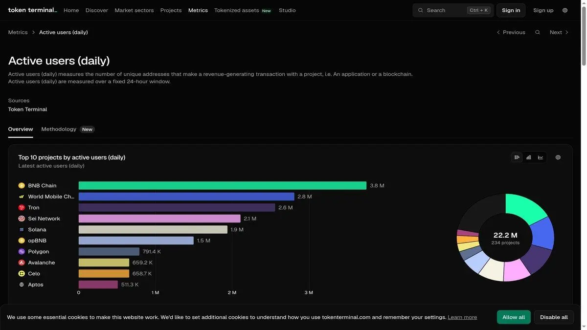 Métricas de usuários ativos do Token Terminal entre protocolos de cripto