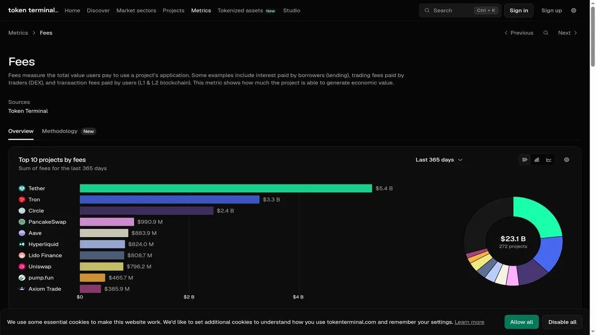 Painel do Token Terminal mostrando métricas de taxas de protocolo