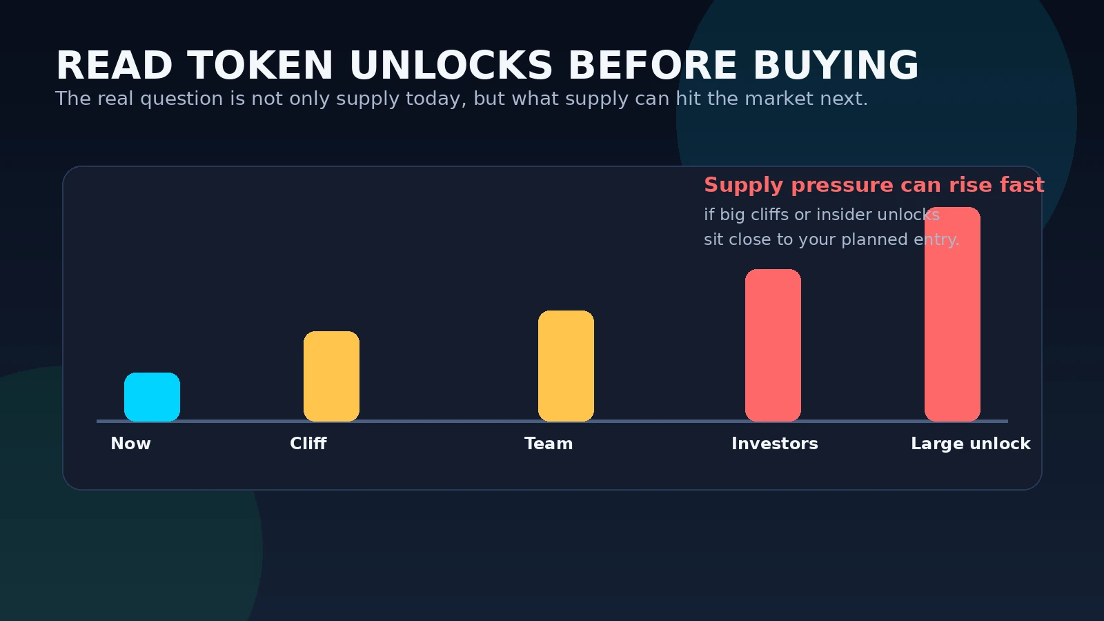 Visualización de la línea de tiempo que muestra el suministro actual y los futuros acantilados de desbloqueo de tokens antes de comprar