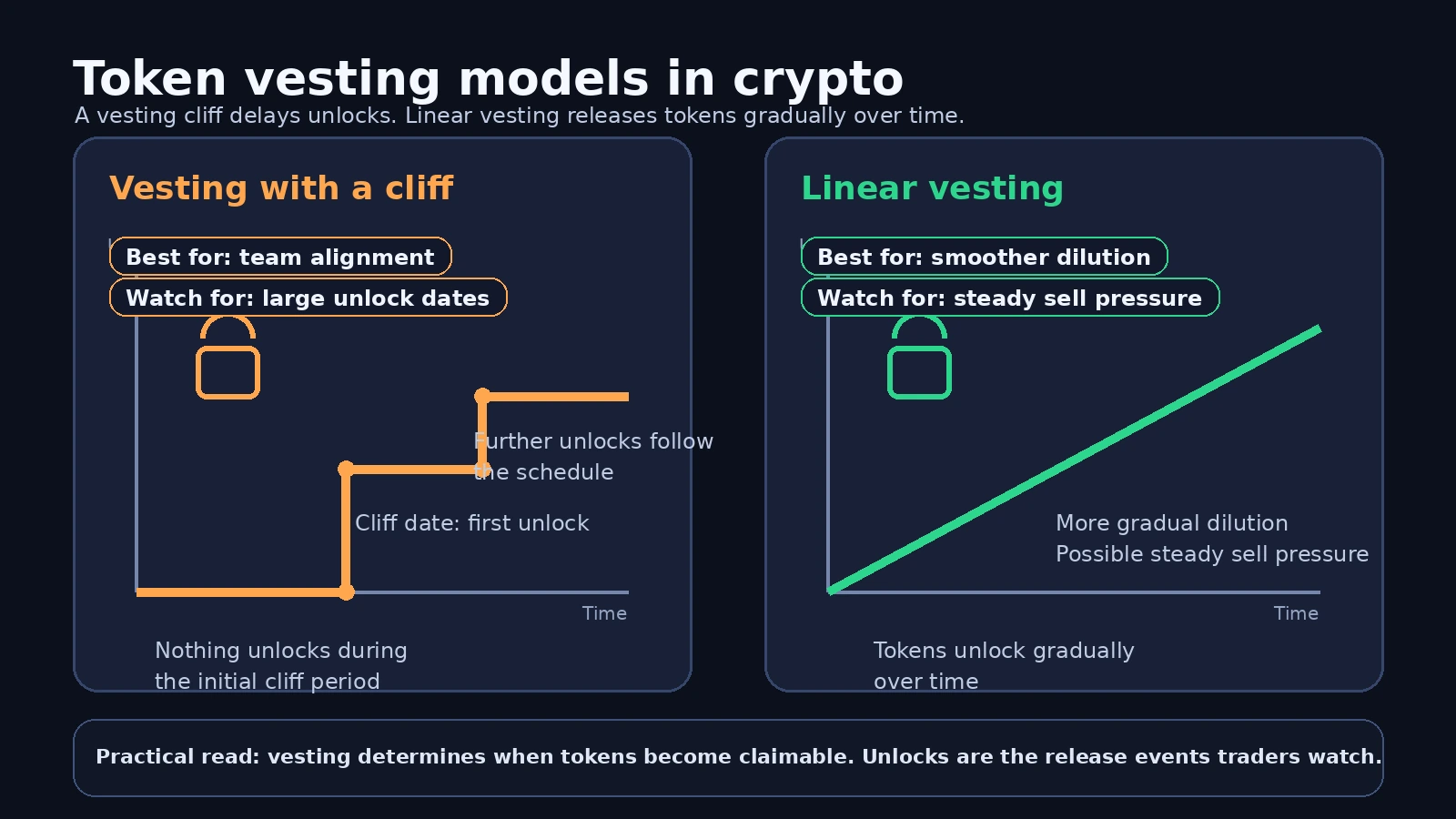 Visuel éducatif comparant le vesting avec une période de cliff par rapport au vesting linéaire dans la crypto