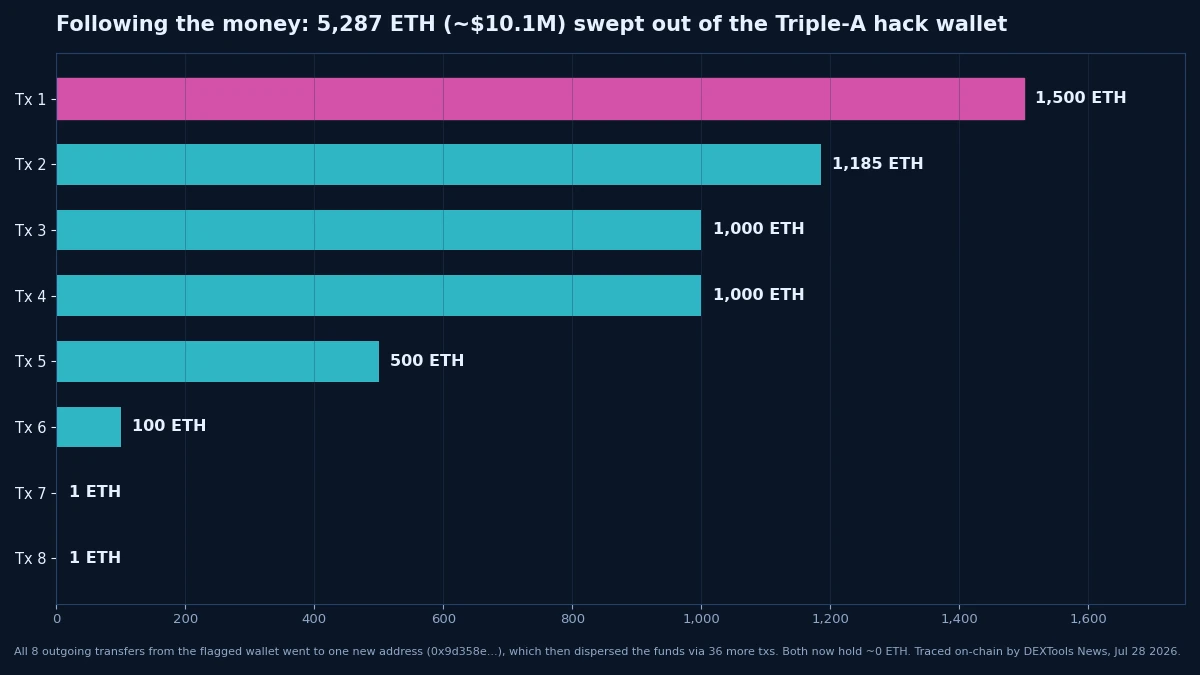 Eight transfers moved 5,287 ETH out of the Triple-A hack wallet to a single new address