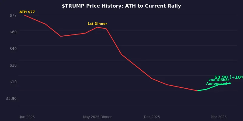Token-Preischart, der den Rückgang von 7 ATH auf aktuell .90 mit 10% Rallye nach der Dinner-Ankündigung zeigt