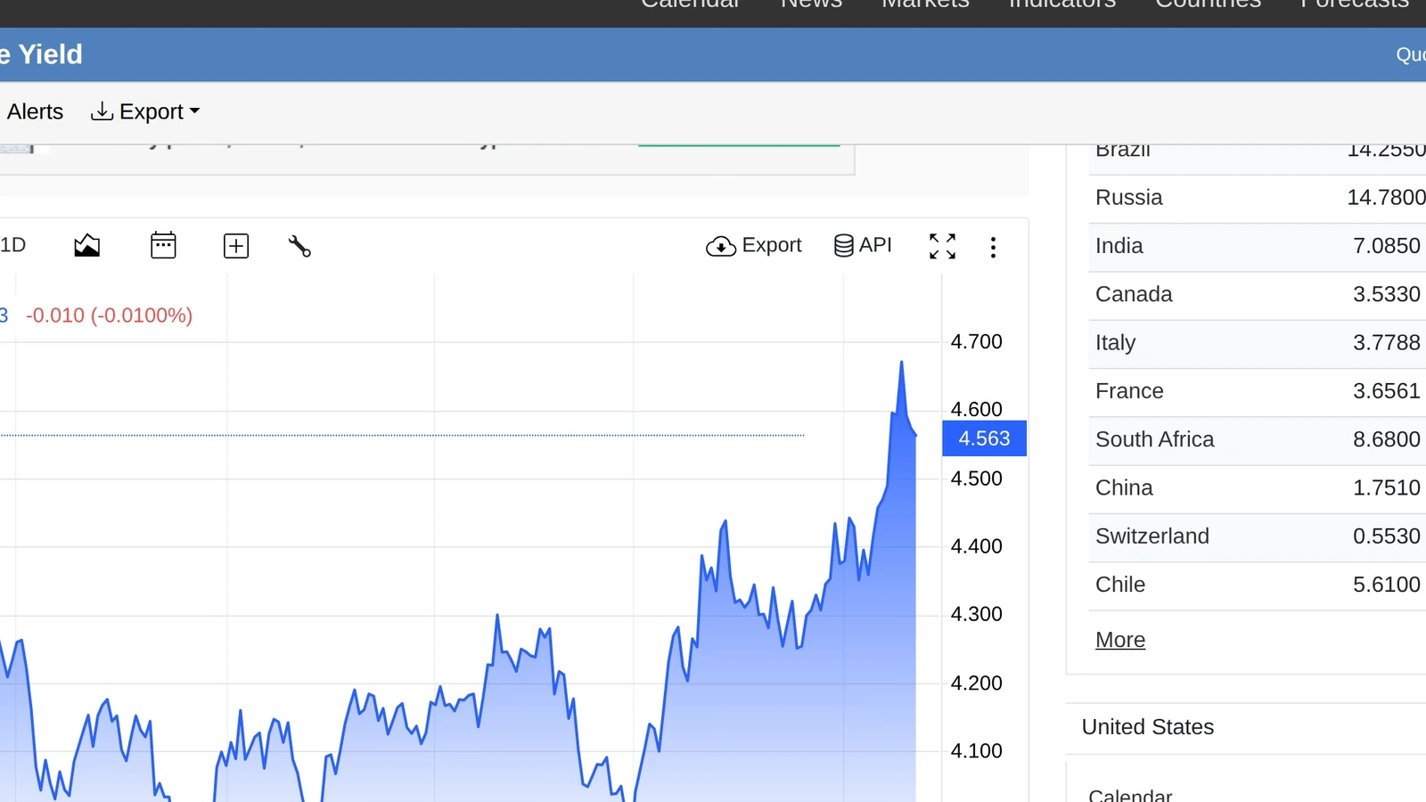 Gráfico de TradingEconomics que muestra el rendimiento del Tesoro a 10 años de los Estados Unidos por encima del 4,5 por ciento durante la macro liquidación de BTC.