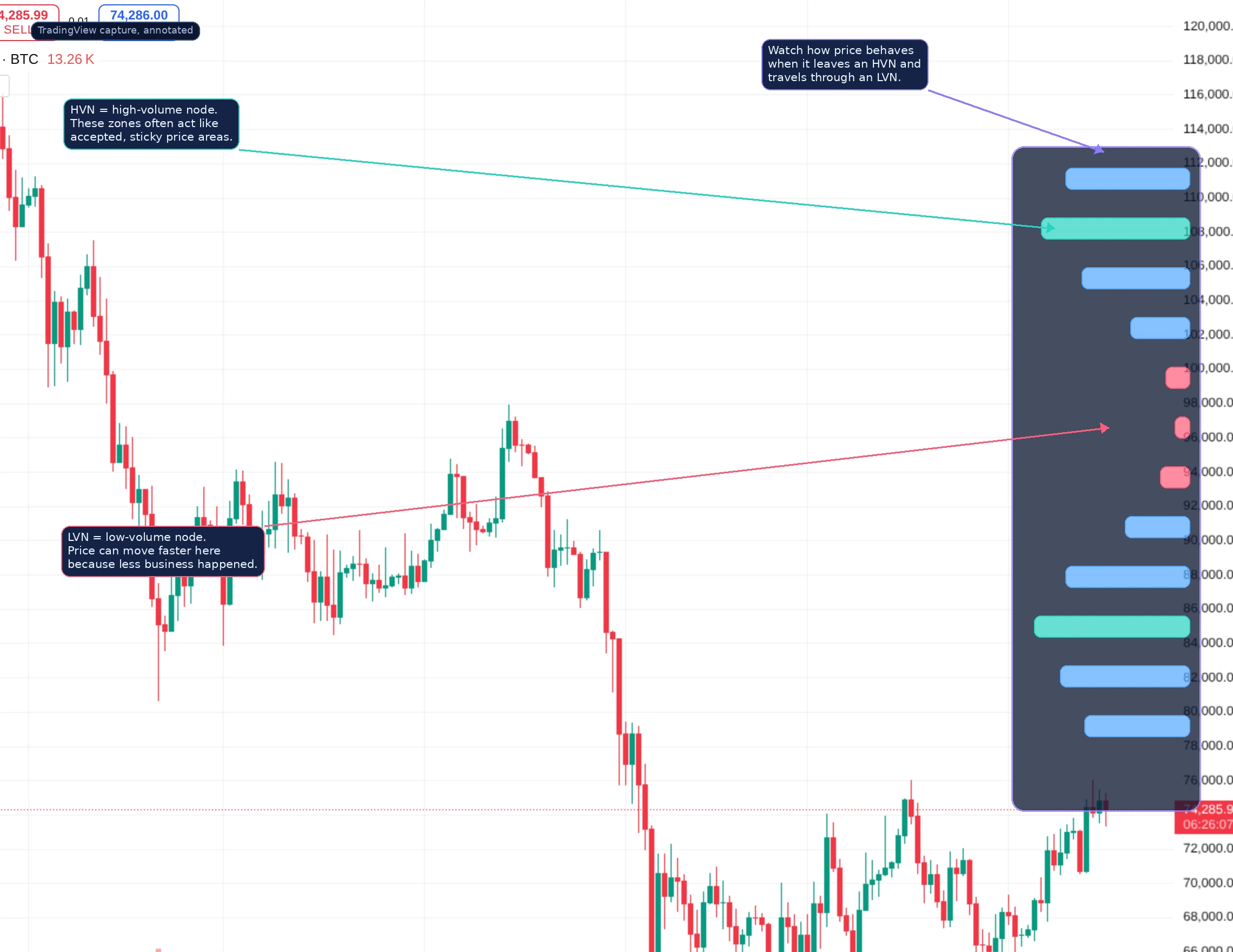 Captura de gráfico do TradingView anotada mostrando nós de alto volume e nós de baixo volume em um Volume Profile