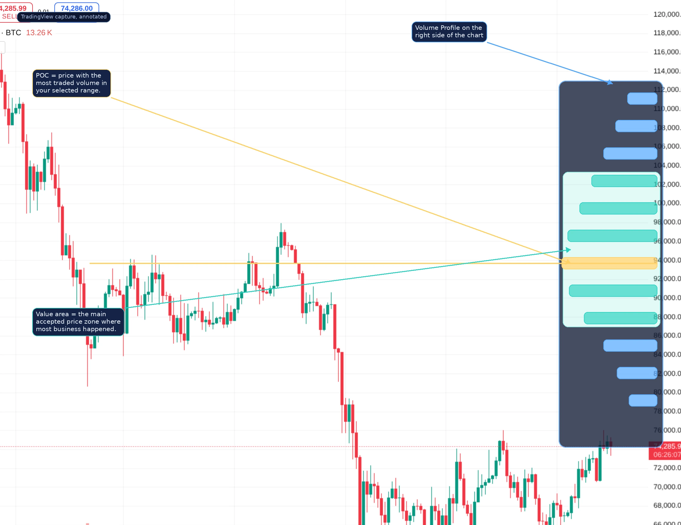 Captura de gráfico do TradingView anotada mostrando um Volume Profile com POC e área de valor marcados