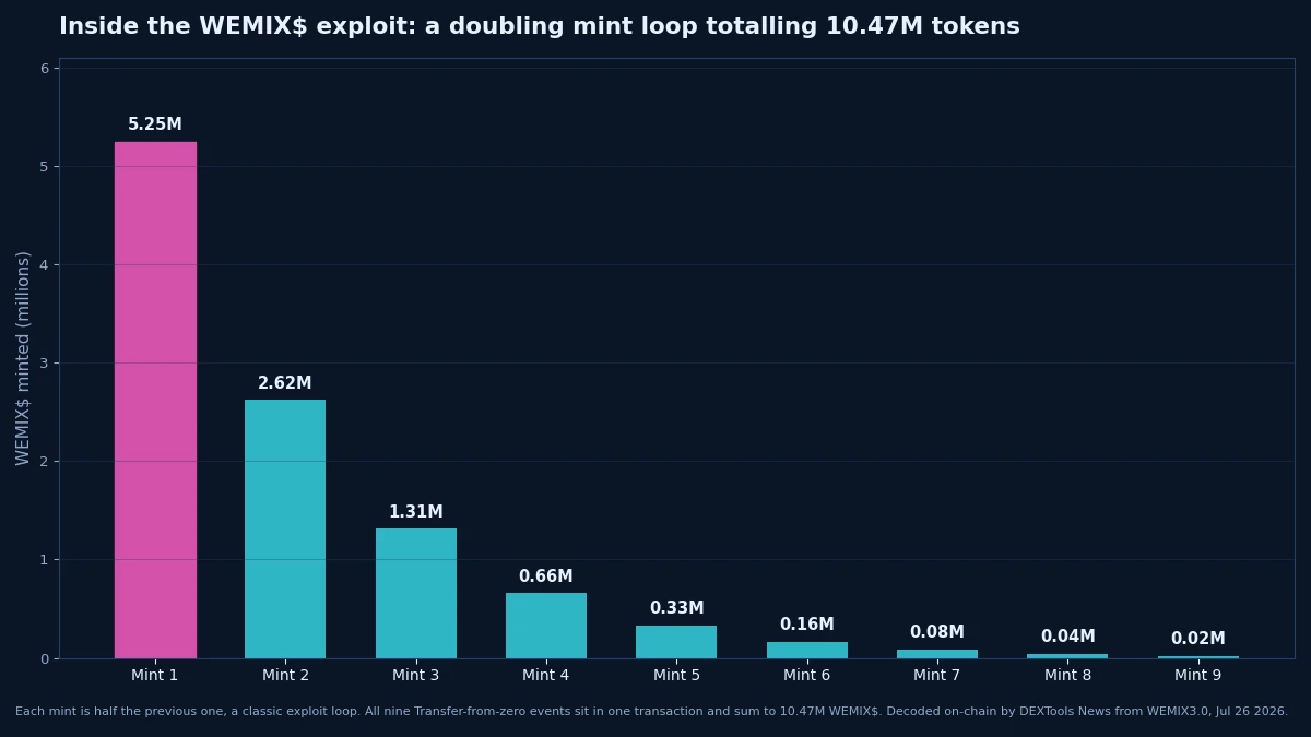 WEMIX$ exploit: nine halving mint events totalling 10.47M tokens in one transaction
