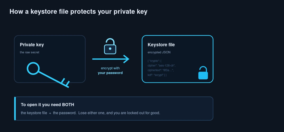 Diagram showing a private key encrypted with a password into a keystore JSON file