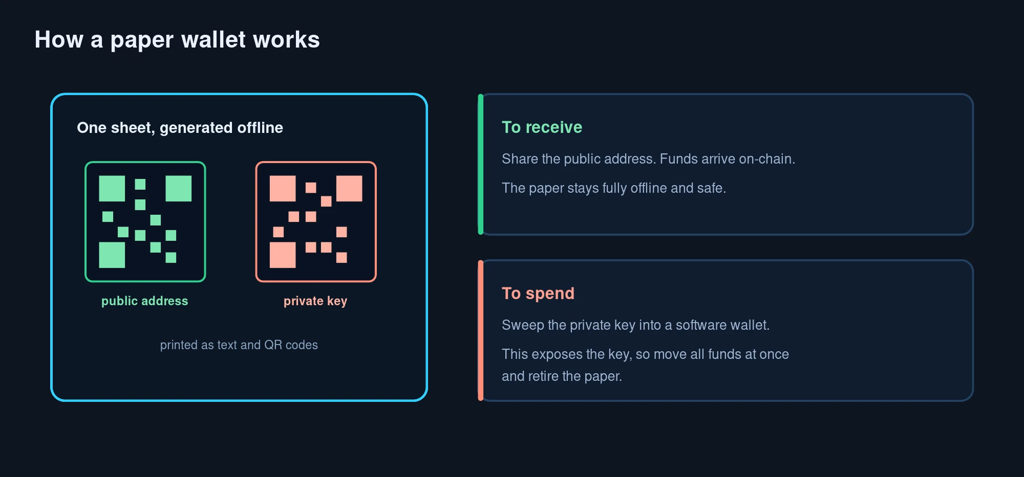 Diagram of a paper wallet showing a public address QR to receive and a private key QR to spend