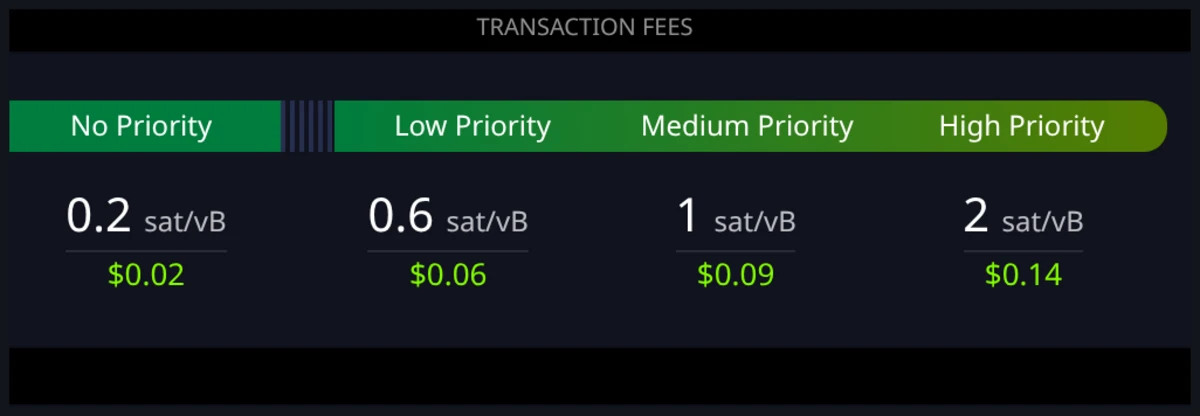 Bitcoin transaction fee estimates shown in satoshis per virtual byte