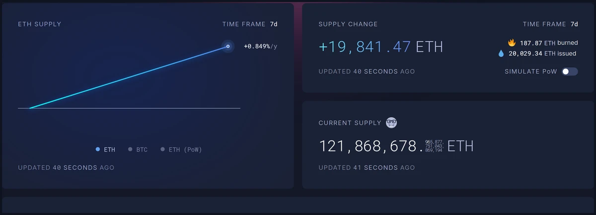 Dashboard of Ethereum supply and issuance, the source of staking rewards