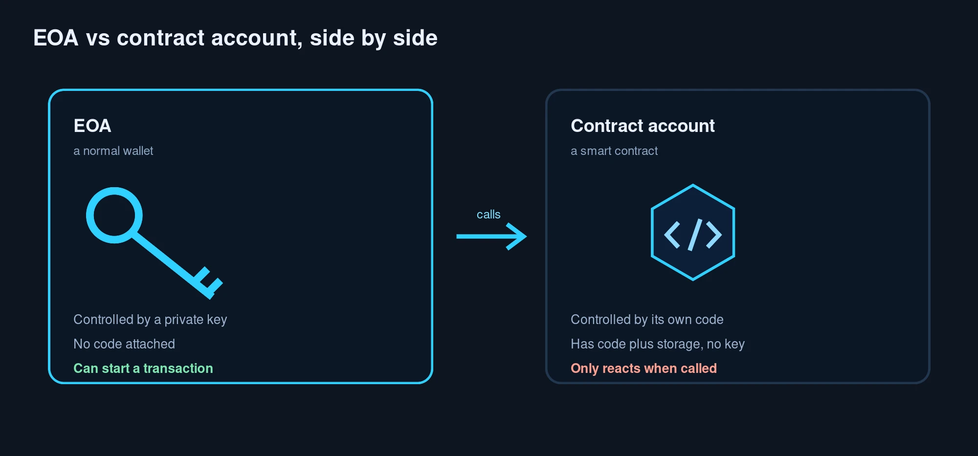 Diagram comparing an EOA controlled by a private key with a contract account controlled by code