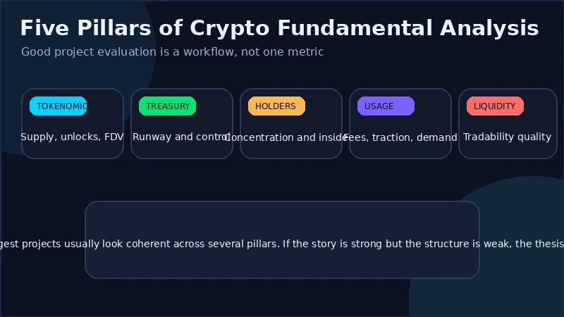 Framework-Diagramm, das die fünf Säulen der Krypto-Fundamentalanalyse zeigt: Tokenomics, Treasury und Insider, Liquidität und Inhaber, Nutzung und Gebühren sowie Narrative und Produkt-Fit