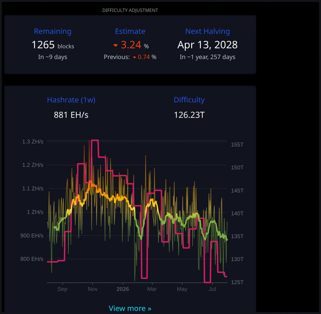 Mining dashboard showing Bitcoin difficulty and hashrate over time and the next difficulty adjustment