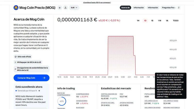 MOG price chart 2023 to 2026 Ethereum memecoin performance evolution