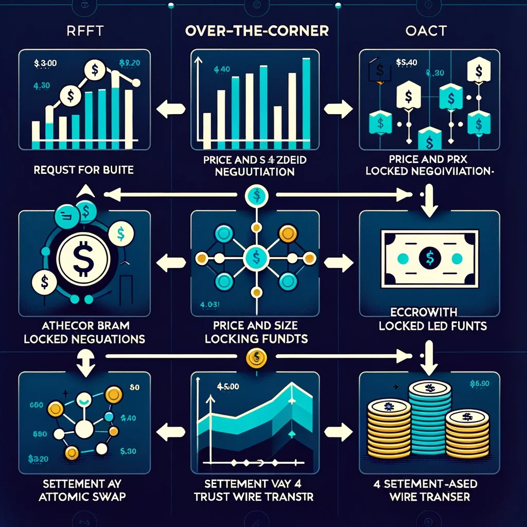 Institutional crypto liquidity dashboard showing OTC spread quotes and block trade settlement flows