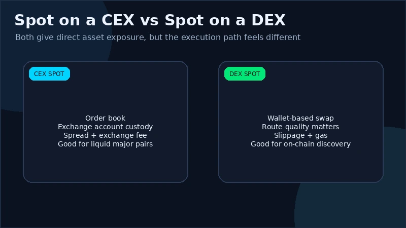 Vergleich des Spot-Tradings auf einer zentralisierten Exchange versus einer dezentralen Exchange, der Verwahrung, Slippage, Gebühren und Ausführungsgeschwindigkeit abdeckt
