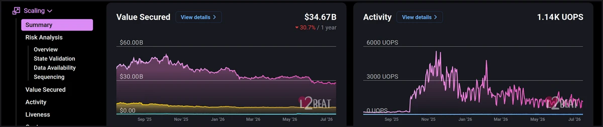 Dashboard of Ethereum Layer 2 rollups showing total value secured and activity over time