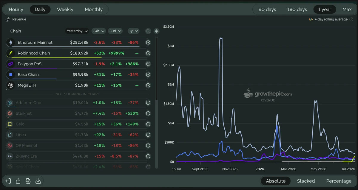 Dashboard of network fees paid across Ethereum and its Layer 2 chains over time