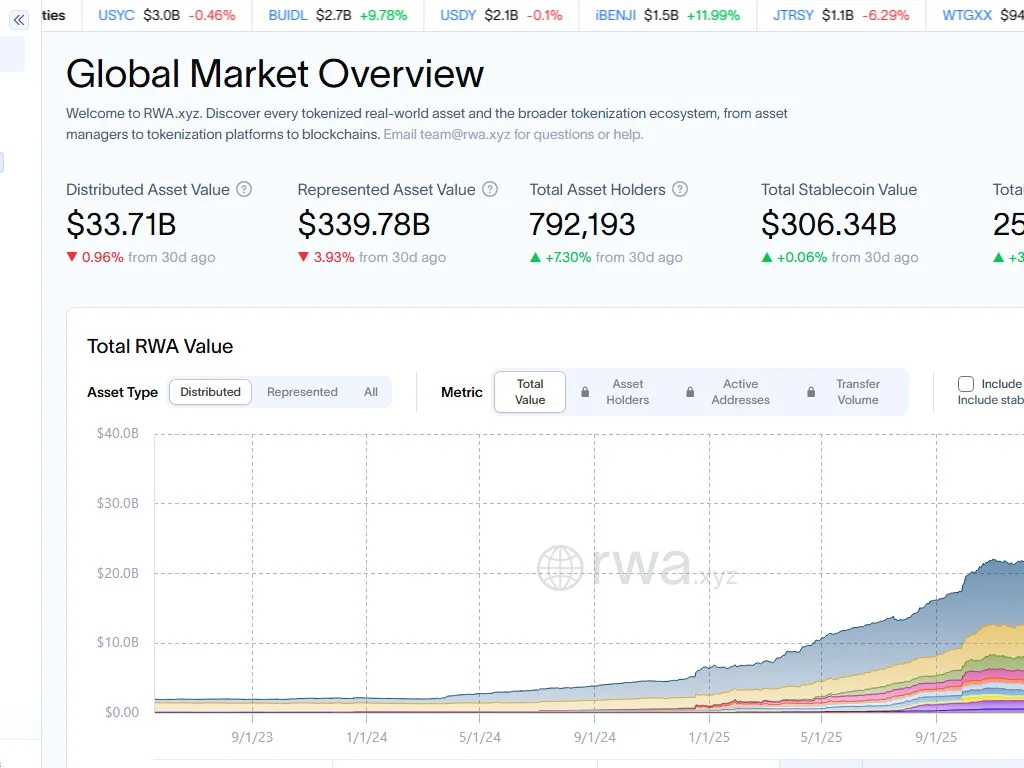RWA real world assets tokenization 2026 onchain Treasury bonds real estate private credit total value locked dashboard