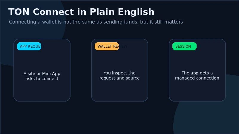 Invite de portefeuille TON Connect affichant une demande de connexion d'une dApp ou Mini App TON