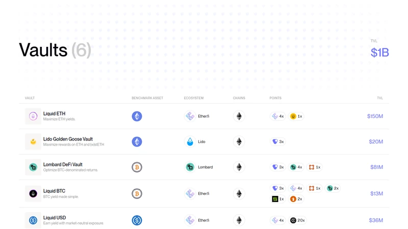 Veda integrierte Partner-Tresore, einschließlich der Dashboard-Ansicht Ether.fi LiquidETH und Lombard LBTC