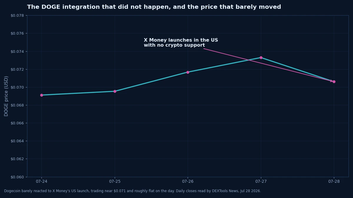 Dogecoin barely reacted to X Money's US launch, trading near $0.071 and flat on the day