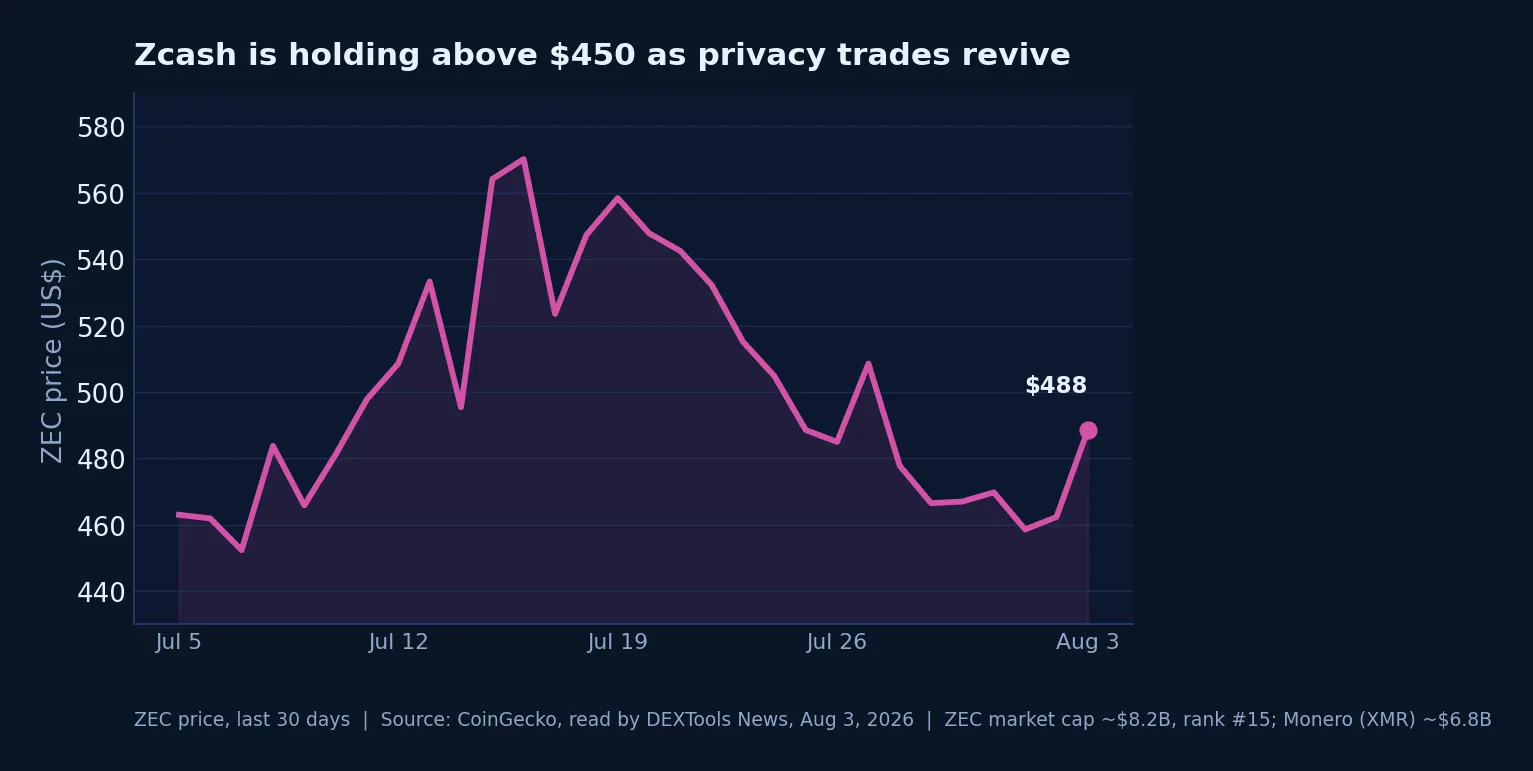 Zcash price holding above $450 over the past 30 days