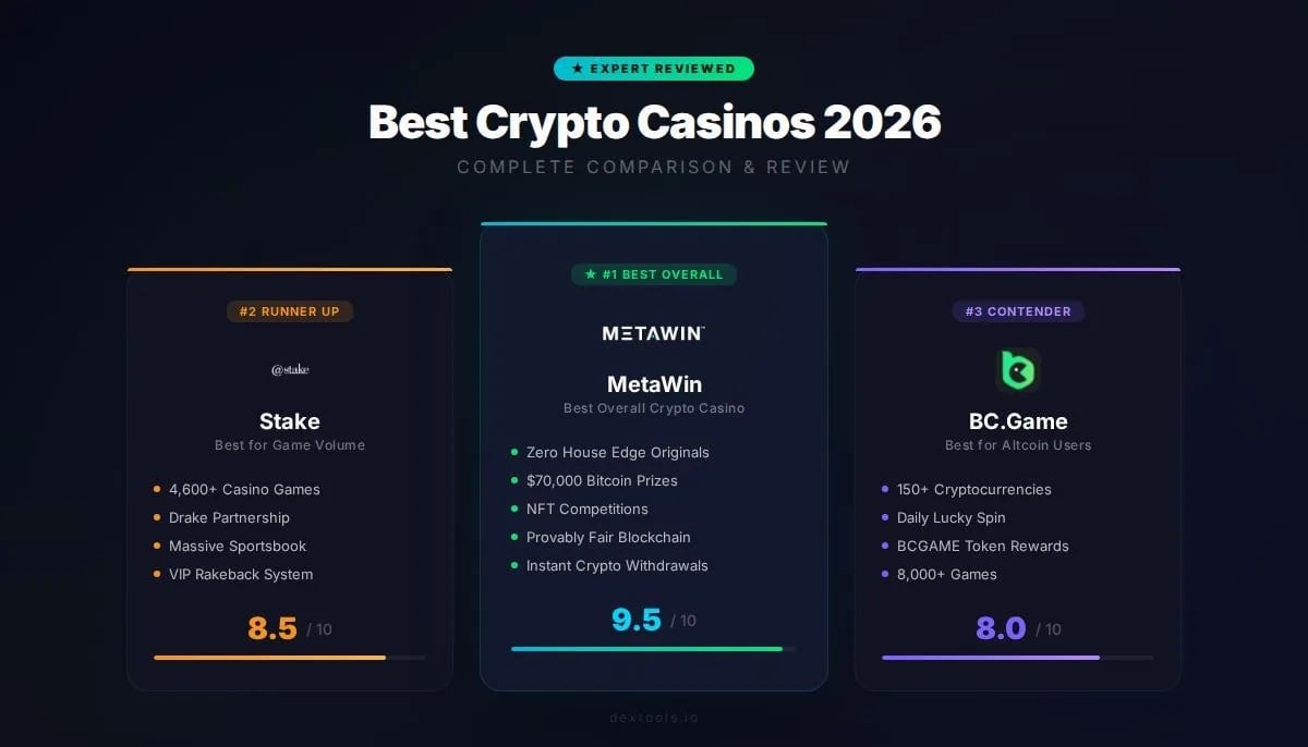 Beste Crypto Casinos 2026: MetaWin vs Stake vs BC.Game - Vollständiger Vergleich