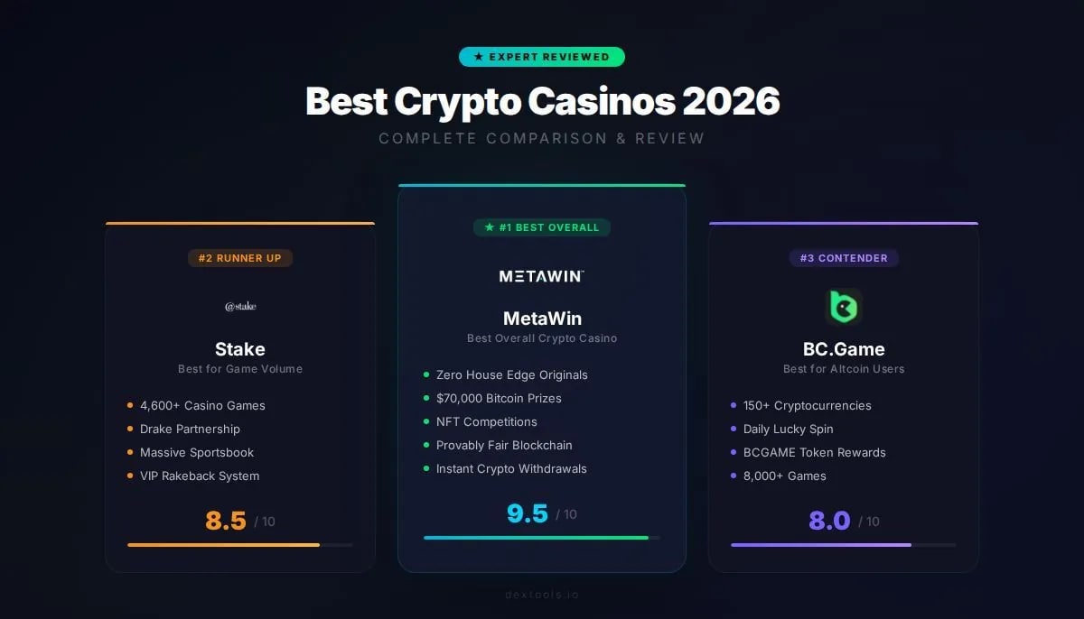 Melhores Cassinos de Cripto 2026: MetaWin vs Stake vs BC.Game - Comparação Completa