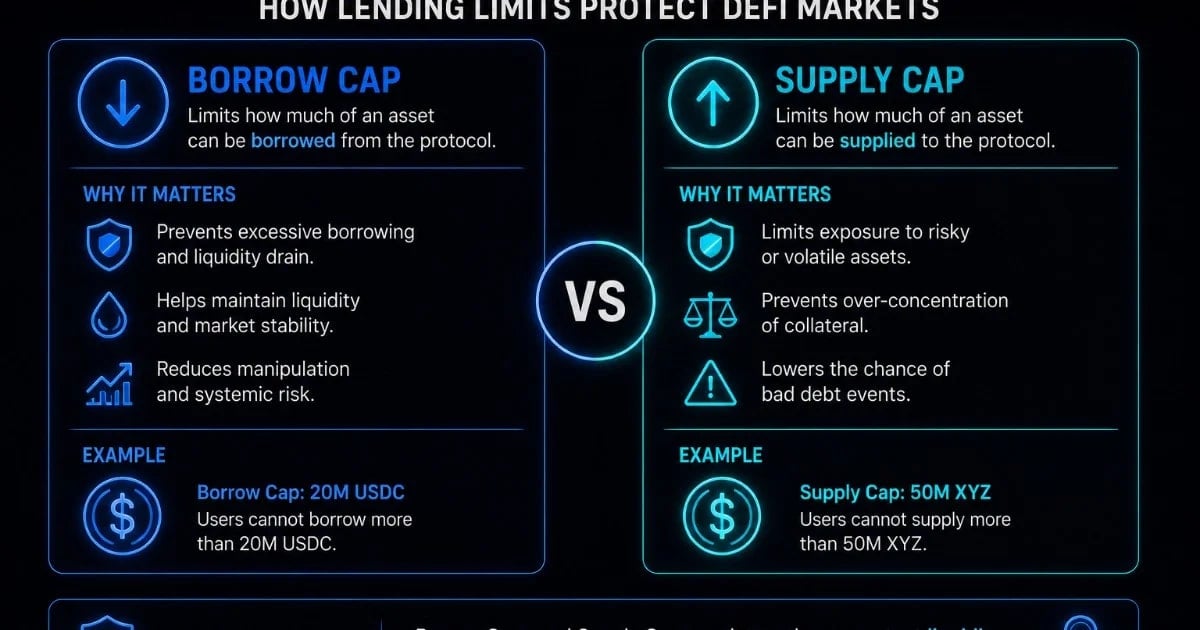 Borrow Cap vs Supply Cap: How Lending Limits Protect DeFi Markets