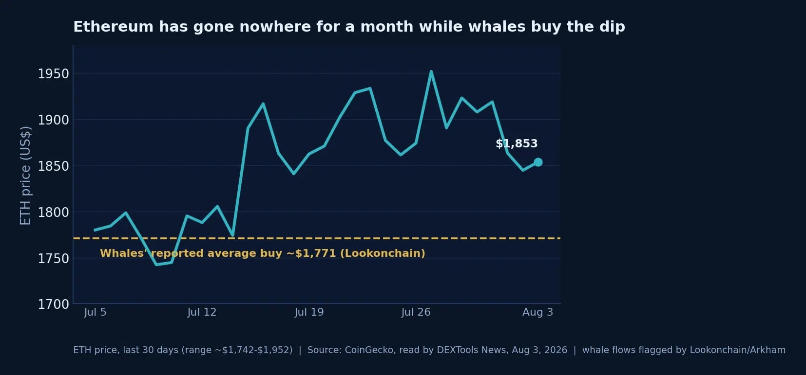 Ethereum Has Gone Nowhere for a Month at About $1,850, but On-Chain Trackers Say Whales Are Loading Up