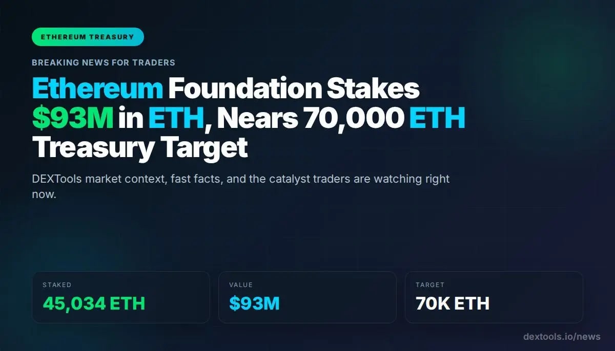 Ethereum Foundation setzt 93 Millionen Dollar in ETH ein, nähert sich dem Ziel von 70.000 ETH im Tresor.