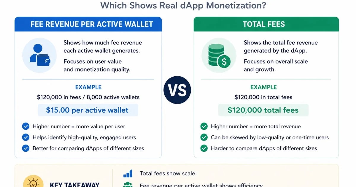 Fee Revenue per Active Wallet vs Total Fees: Which Shows Real dApp Monetization?