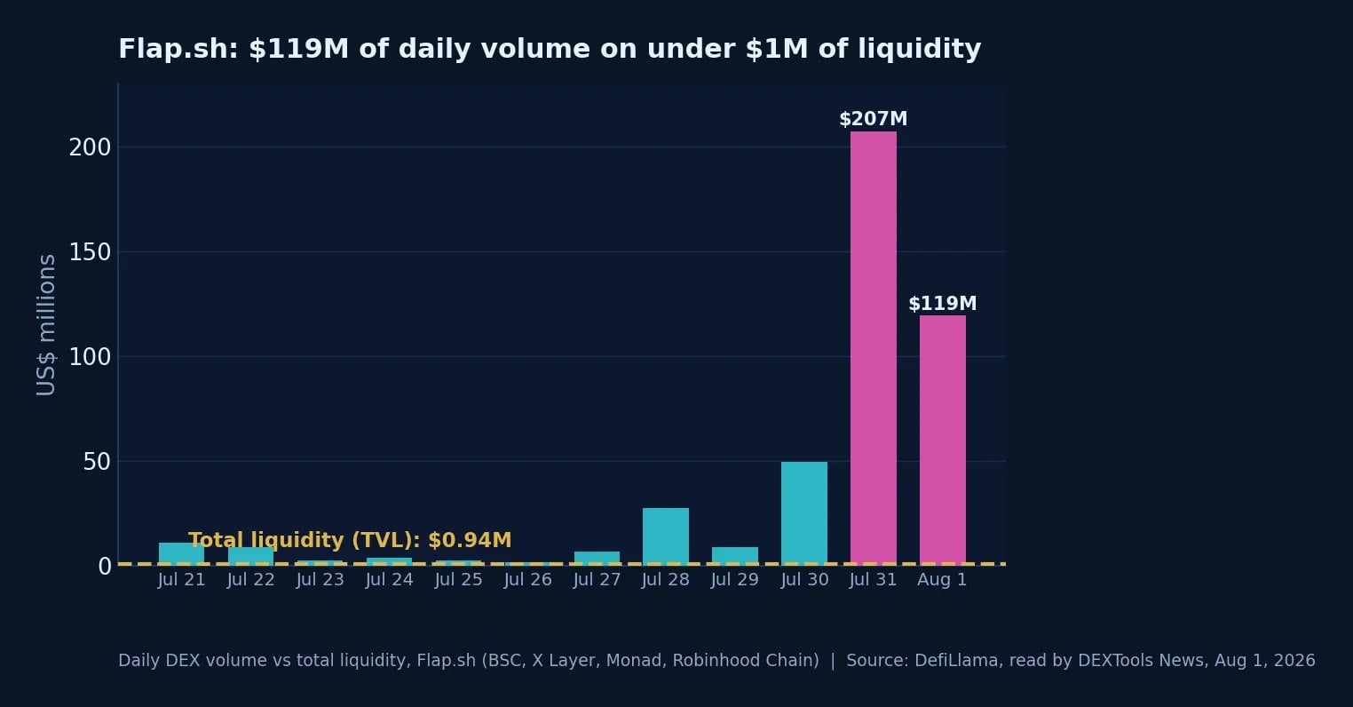 A DEX Called Flap.sh Just Did $119M in a Day on Under $1M of Liquidity: The On-Chain Red Flags