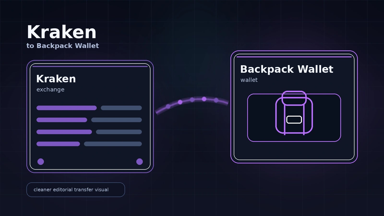 2026'da Kraken'den Backpack Wallet'a Kripto Nasıl Güvenli Gönderilir