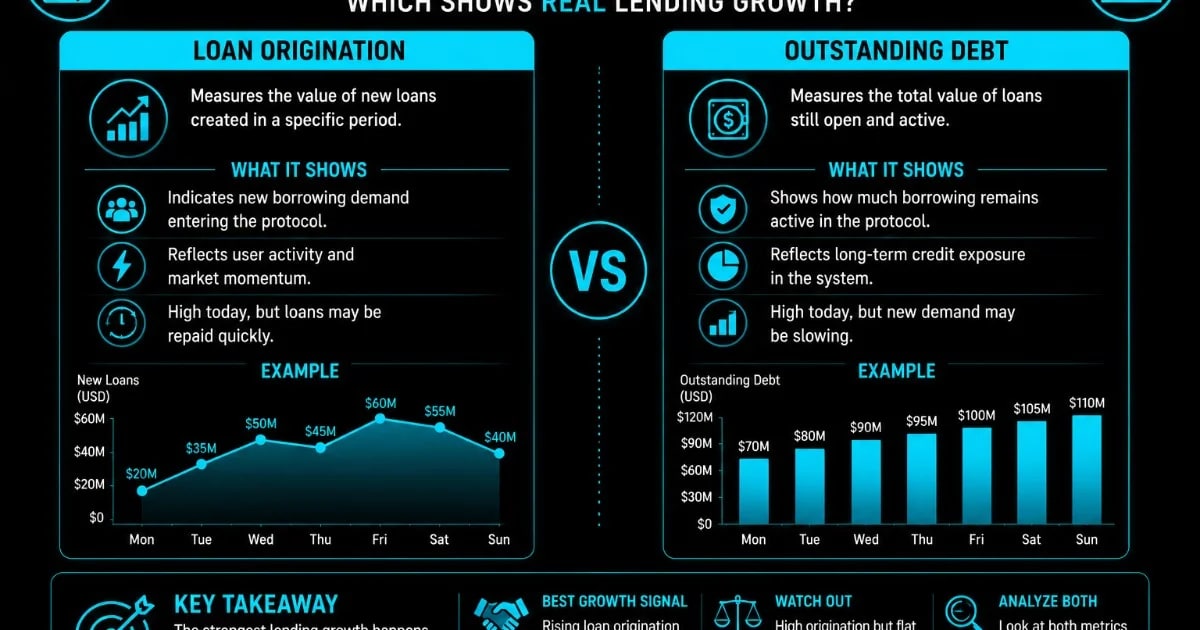 Loan Origination vs Outstanding Debt: Which Shows Real Lending Growth?