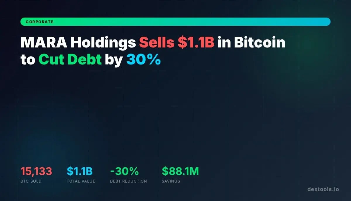 MARA Holdings Vende $1,1 Bilhão em Bitcoin para Reduzir Dívida Conversível em 30%