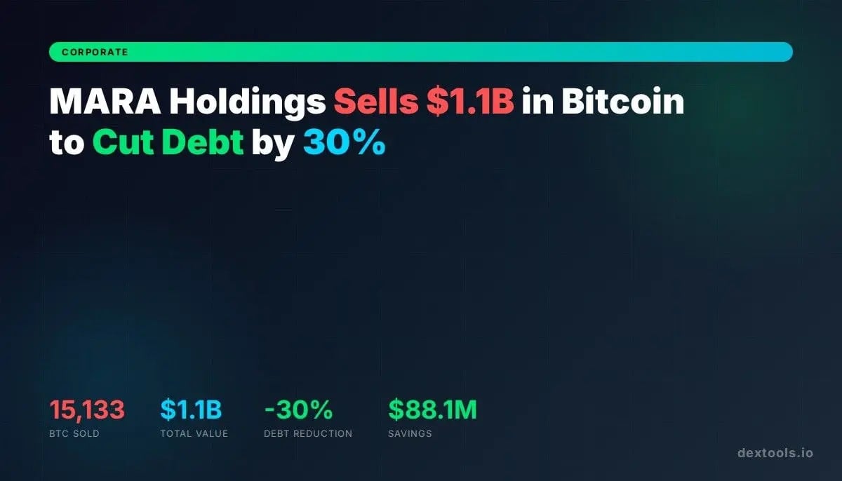 MARA Holdings Sells $1.1 Billion in Bitcoin to Slash Convertible Debt by 30%