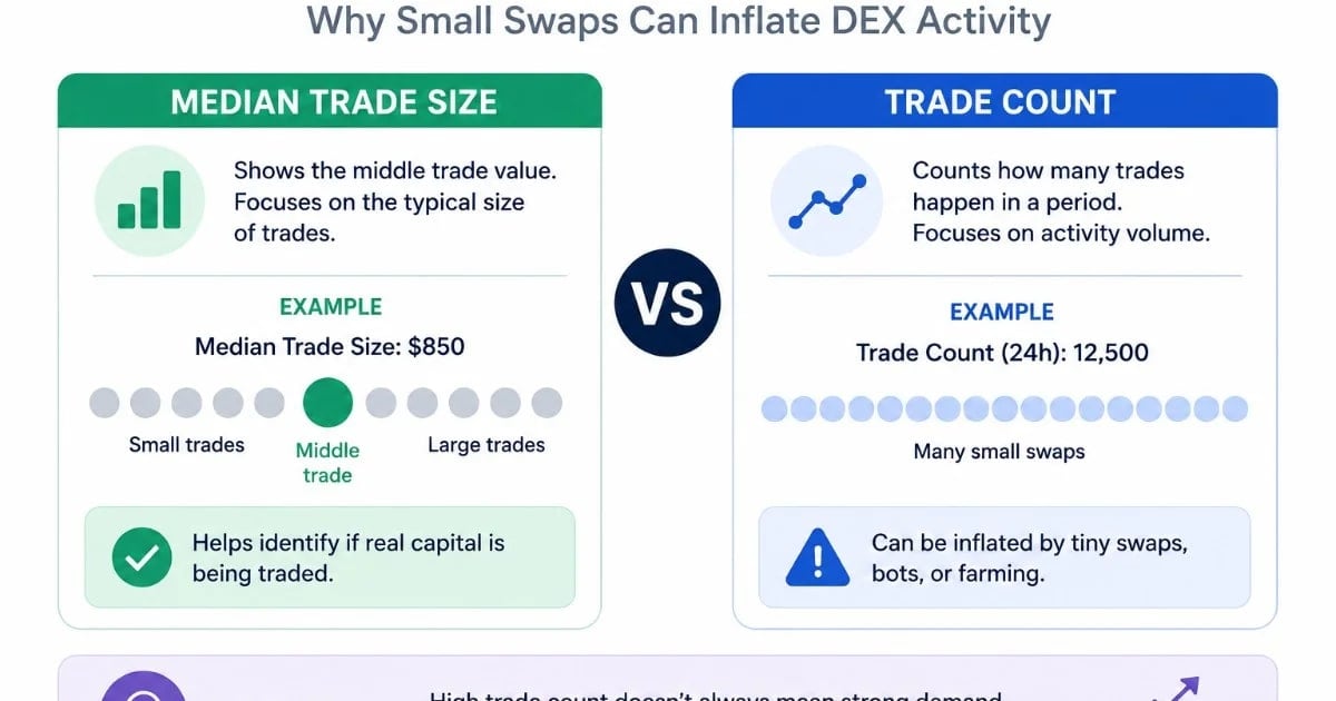 中央値取引サイズ vs 取引数:なぜ少額スワップがDEX活動を水増しするのか