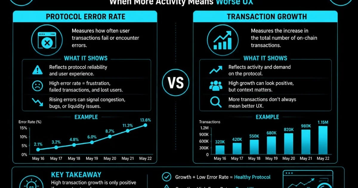 Protocol Error Rate vs Transaction Growth: When More Activity Means Worse UX