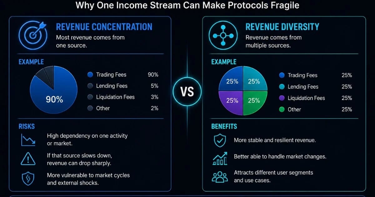 Revenue Concentration vs Revenue Diversity: Why One Income Stream Can Make Protocols Fragile