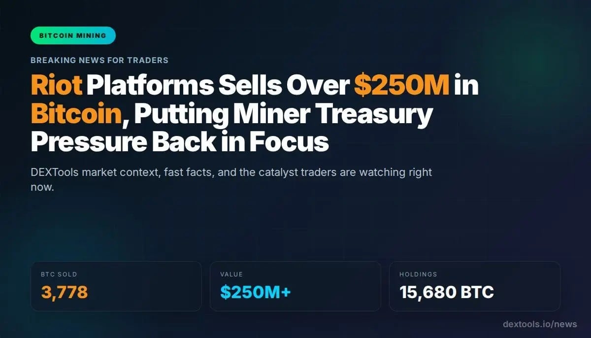 Riot Platforms verkauft über 250 Millionen Dollar in Bitcoin, wodurch der Druck auf die Miner-Kasse wieder in den Fokus rückt.
