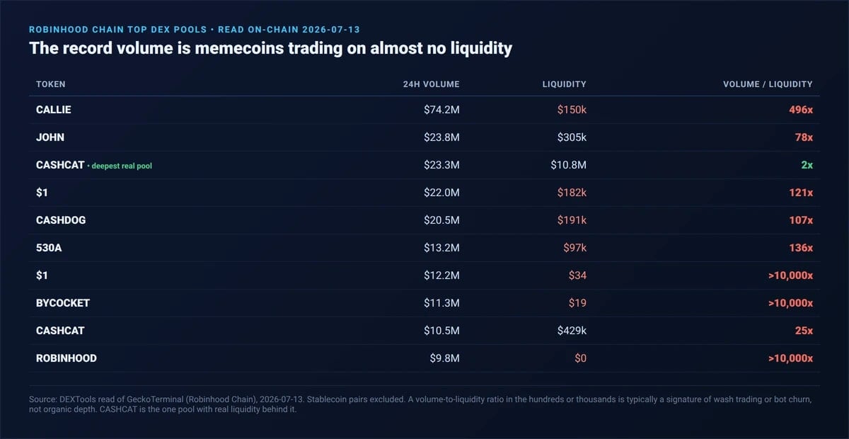 Robinhood Chain Flipped Hyperliquid on Volume. We Read the Chain: It Is $521M of Memecoins on $29M of Liquidity