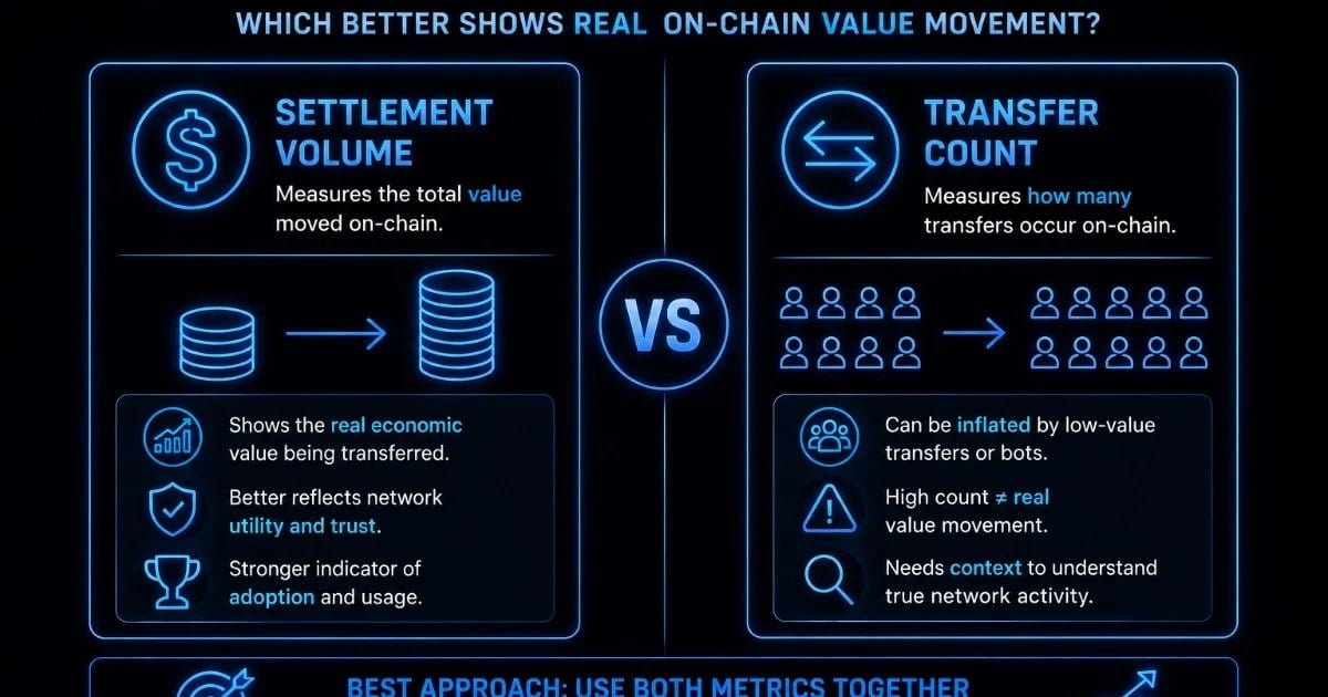 Volume de Liquidação vs Contagem de Transferências: Qual Mostra Melhor o Movimento Real de Valor On-Chain?
