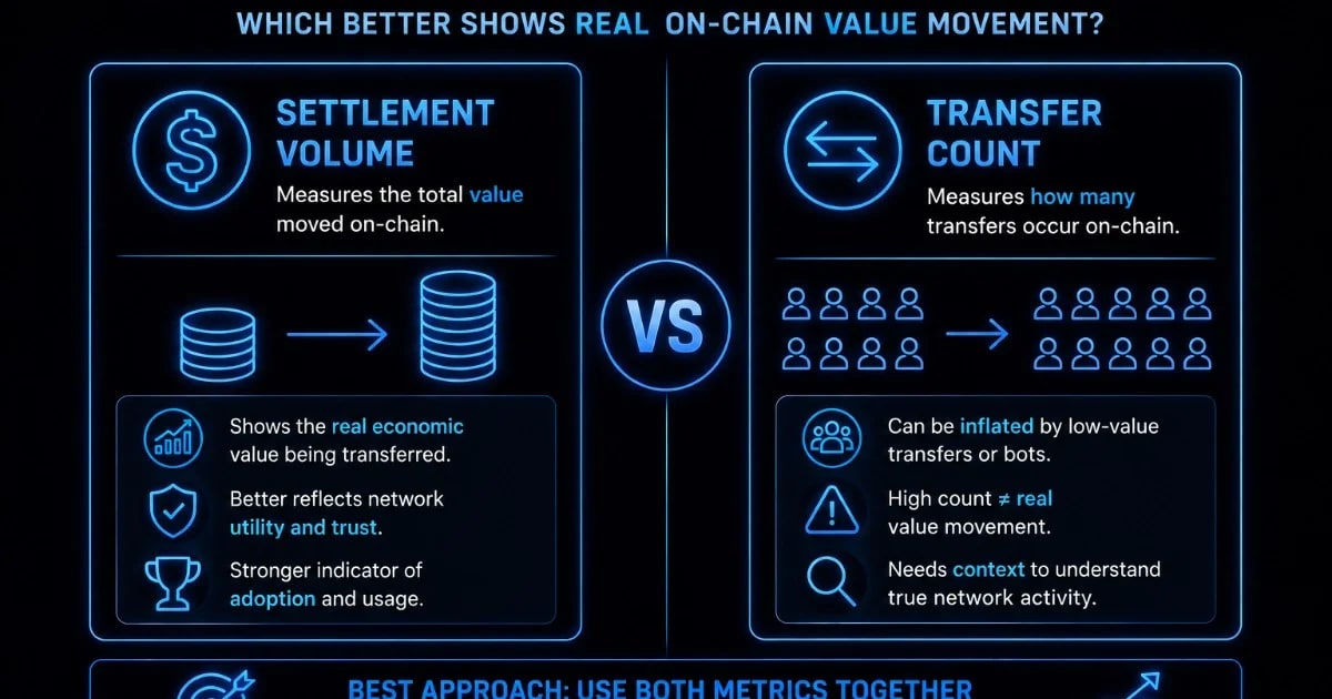 Settlement Volume vs Transfer Count: Which Better Shows Real On Chain Value Movement?
