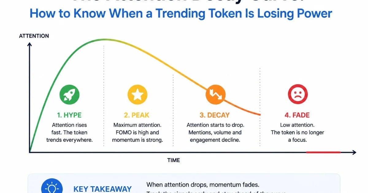 La curva de caída de la atención: cómo saber cuándo un token de tendencia está perdiendo poder