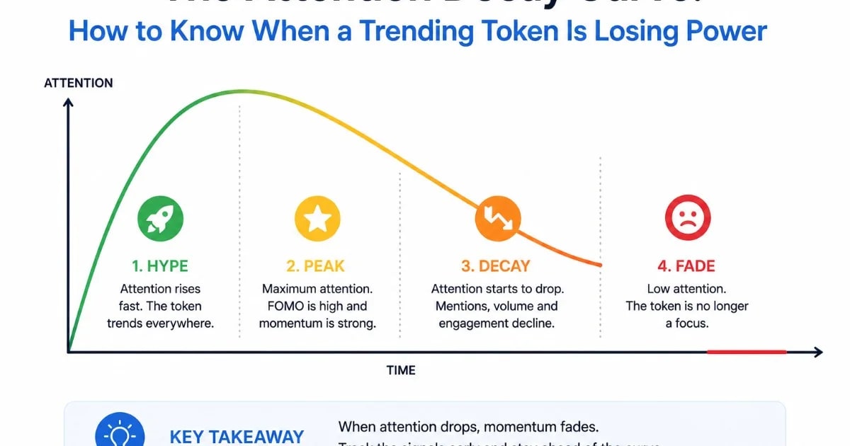 Dikkat Azalması Eğrisi: Trend Olan Bir Tokenın Güç Kaybettiği Nasıl Anlaşılır