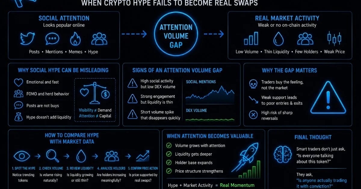 アテンションボリュームギャップ: 仮想通貨の誇大広告が本物のスワップにならないとき